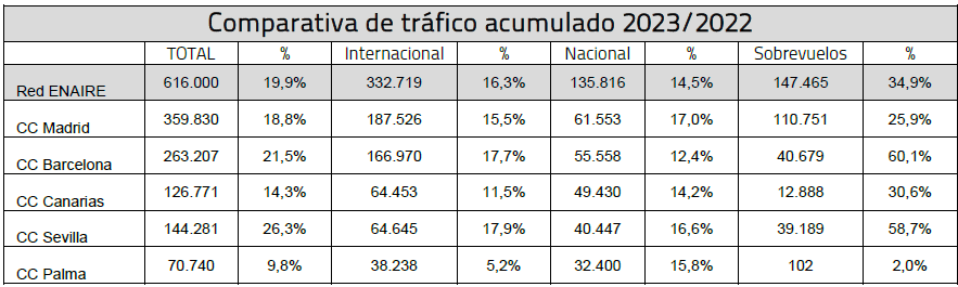 Comparativa de trfico acumulado 2023-2022. Tabla: Enaire